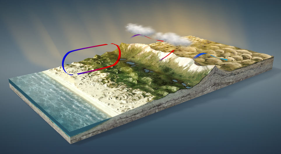 Local winds
