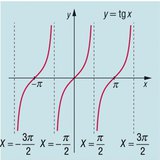 Graphique d'une fonction tangente