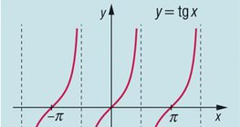 Graphique d'une fonction tangente