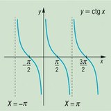 Graphique d'une fonction cotangente