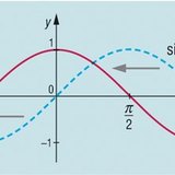 Graphique d'une fonction dérivée d'une fonction cosinus