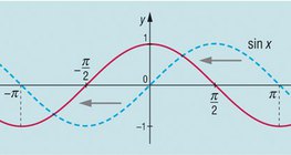 Graphique d'une fonction dérivée d'une fonction cosinus
