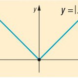 Absolute waarde functie