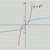 Derdemachtswortel functie en zijn inverse
