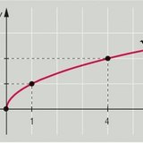 Vierkantswortel (functie)