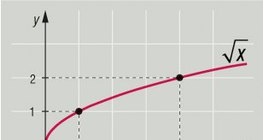 Square root function