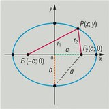 Equation d'une ellipse