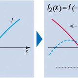 Transformatie van een functie