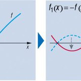 Transformatie van een functie