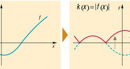 Transformation of a function