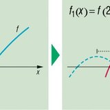 Transformatie van een functie