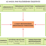 Angol ipari fejlődés összetevői