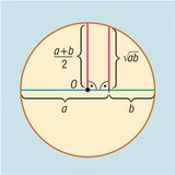 Bewijzen van de ongelijkheid van rekenkundige en geometrische gemiddelden