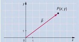 Coordonnées d'un point du plan