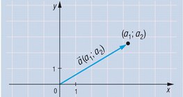 Représentation du vecteur dont l'origine est le point de départ
