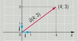 Coordonnées d'un vecteur dans le plan, elles sont identifiées par ses vecteurs de base