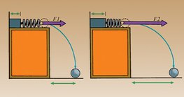 Le ressort complètement compressé exerce une force plus importante.