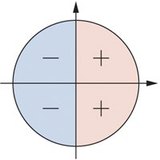 Signes du cosinus dans le cercle unitaire