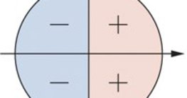 Signes du cosinus dans le cercle unitaire