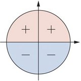 Signes du sinus dans le cercle unitaire