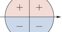 Signes du sinus dans le cercle unitaire