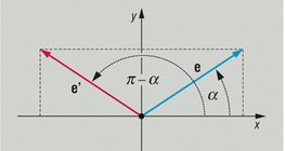 Angles définis par le vecteur unitaire