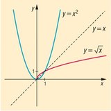 Kwadratische functie en zijn inverse