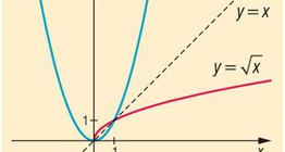 Fonction quadratique et son inverse