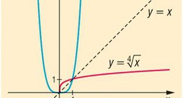 Fonction dont l'exposant est quatre, et son inverse