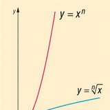 Wurzelfunktion und ihre Inverse, in der Menge von nicht-negativen Zahlen
