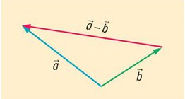 Differenz der Vektoren