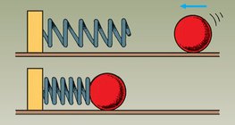 Die Feder wird durch die Kugel angespannt