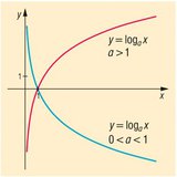 Logaritmische functie