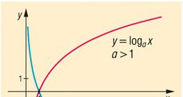 fonction logarithme