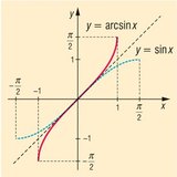 Fonction sinus et arc sinus