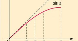 Courbe d'une fonction sinus