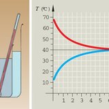 Egalisation de la température