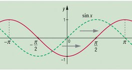 Transformations de la fonctions sinus