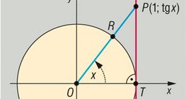 Tangente d'un angle définie par le vecteur unitaire