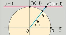 Cotangente d'un angle définie par le vecteur unitaire