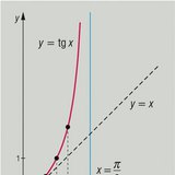 Graphique d'une fonction tangente