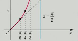 Graphique d'une fonction tangente