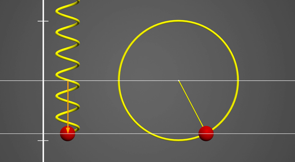 De relatie tussen harmonische trilbeweging en circulaire beweging